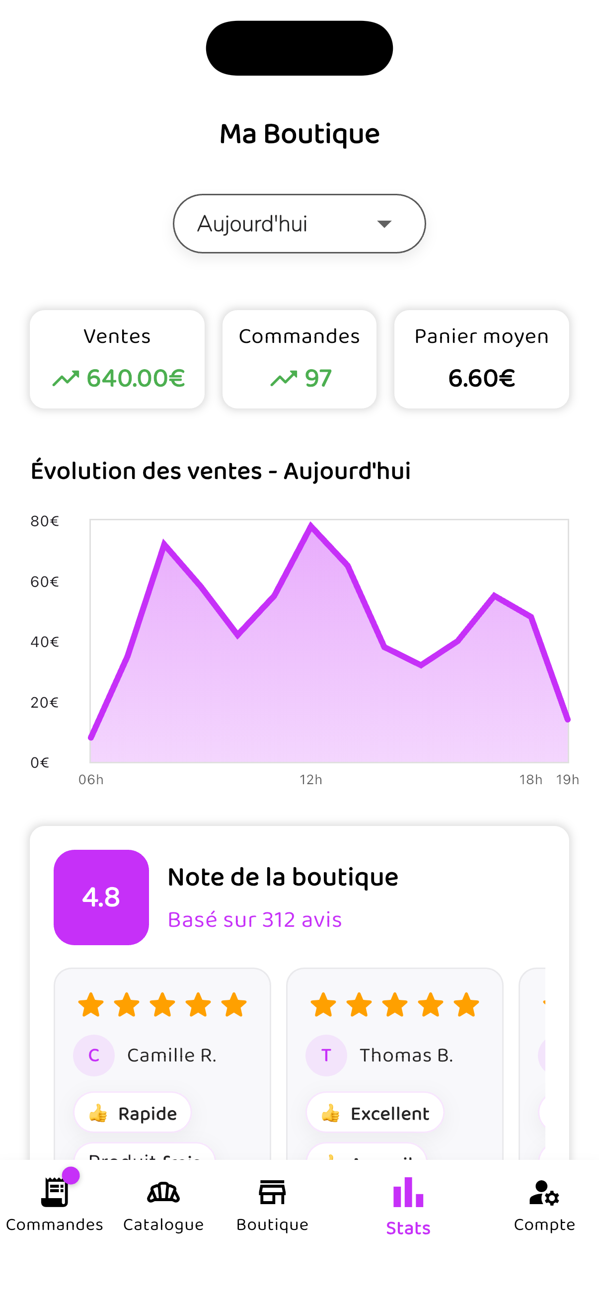Statistiques de la boutique : ventes, commandes, panier moyen et avis.